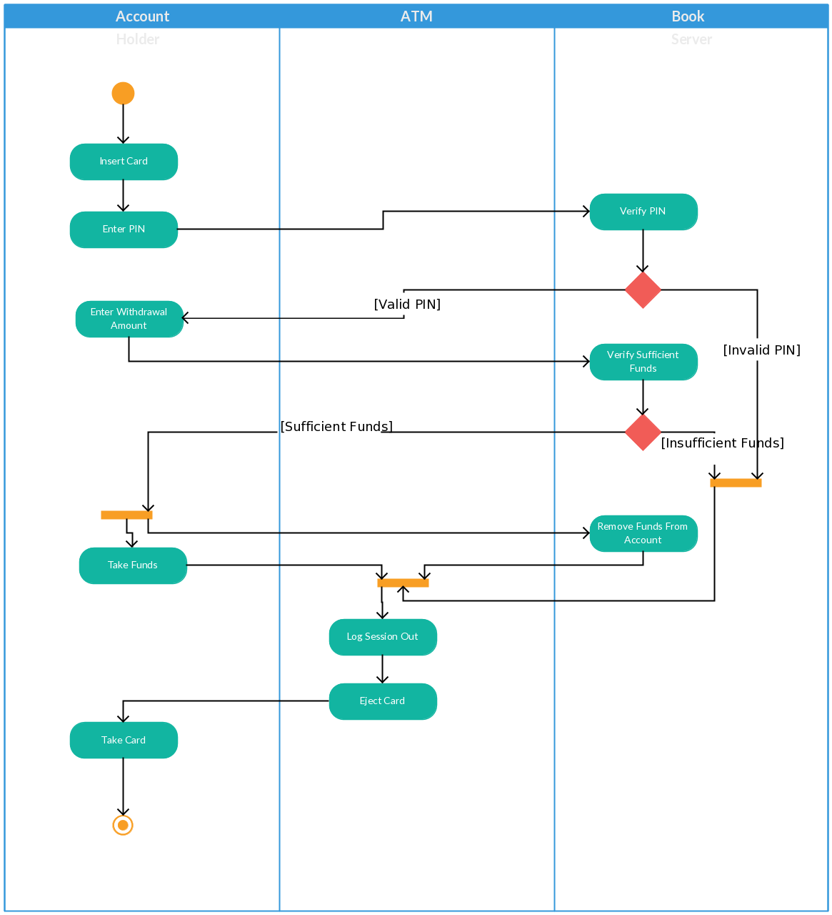 Atm Uml Activity Diagram Template Flow Chart Design Flow Chart My Xxx Hot Girl