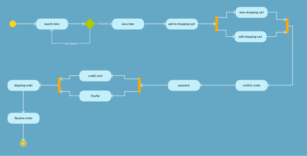 Activity Diagram Templates to Create Efficient Workflows - Creately Blog
