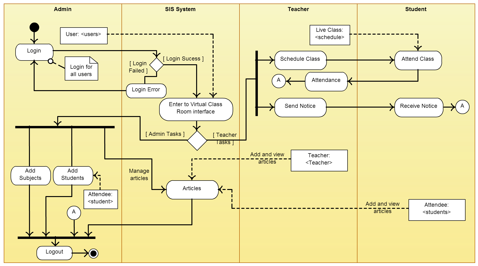 Activity Diagram Templates To Create Efficient Workflows