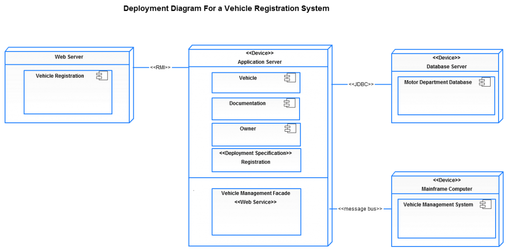 Deployment Diagram Templates to Visualize Systems Creately Blog