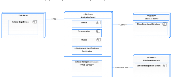 Deployment Diagram For a Vehicle Registration System (Click on the image to modify online)