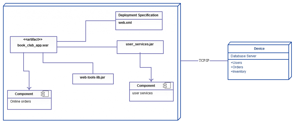 Deployment Diagram Templates to Visualize Systems - Creately Blog