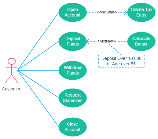 Use Case Diagram Guidelines for Better Use Cases - Creately Blog