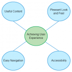 Achieving User Experience in Website Builders
