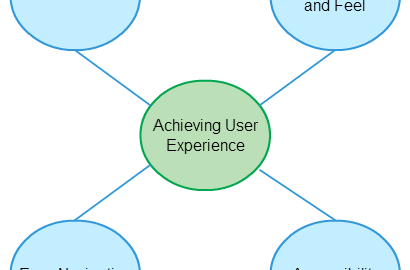 Factors that contribute to improving user experience