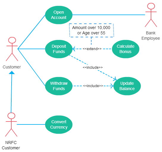 Caso de Uso – Exemplo eficaz entre Include, Extend e Generalization