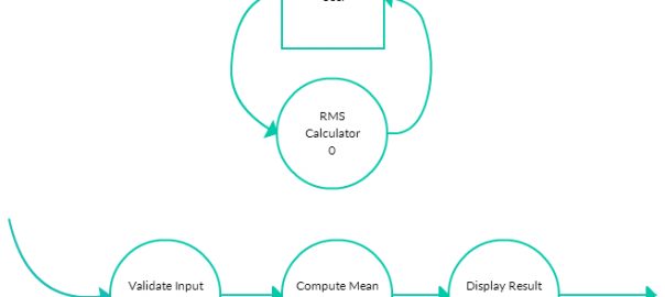 Level 1 DFD - RMS Calculator