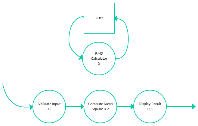 Dfd To Structure Chart Example