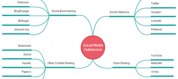 Using a mind map for social media management