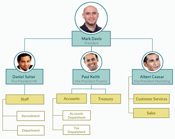 Organizational chart with pictures