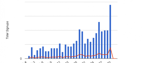 Growth of the startup