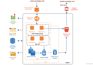 AWS Architecture Diagram Examples to Quickly Create AWS Architectures