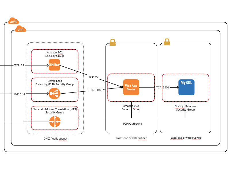 AWS Architecture Diagram Examples to Quickly Create AWS 