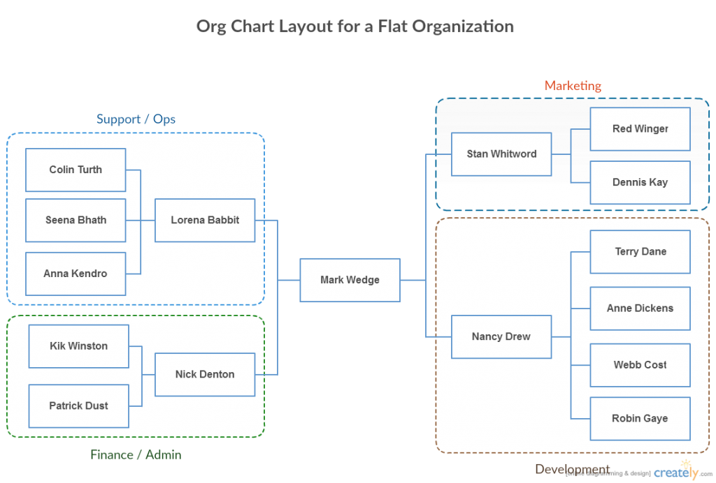 Organizational Chart of a Flat Organization