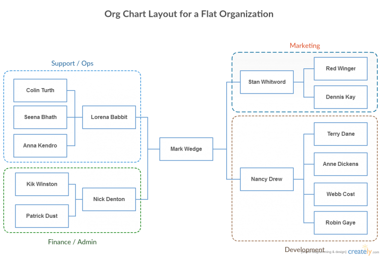 Organizational Chart Examples to Quickly Edit and Export in Many Formats