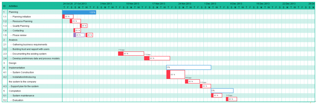 Charts For Project Management