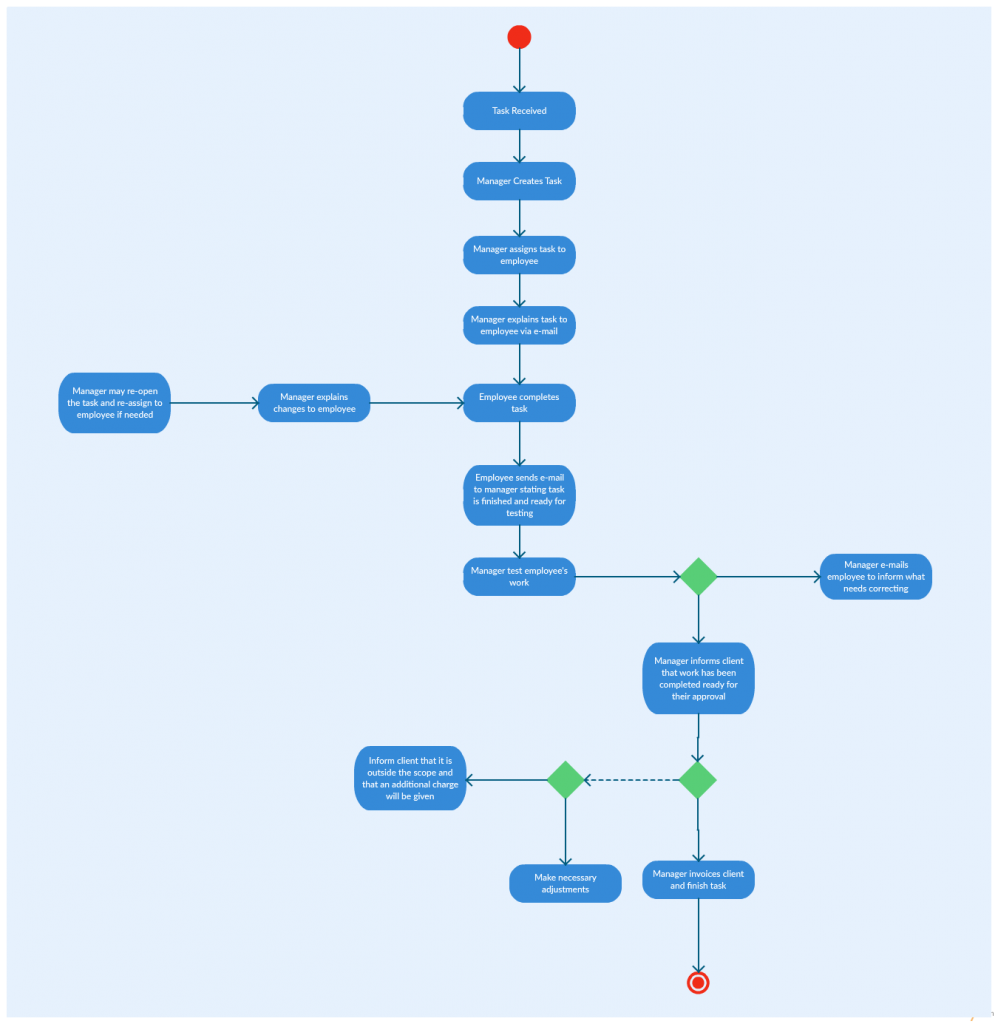 Diagram Types For Better Project Management Creately Blog