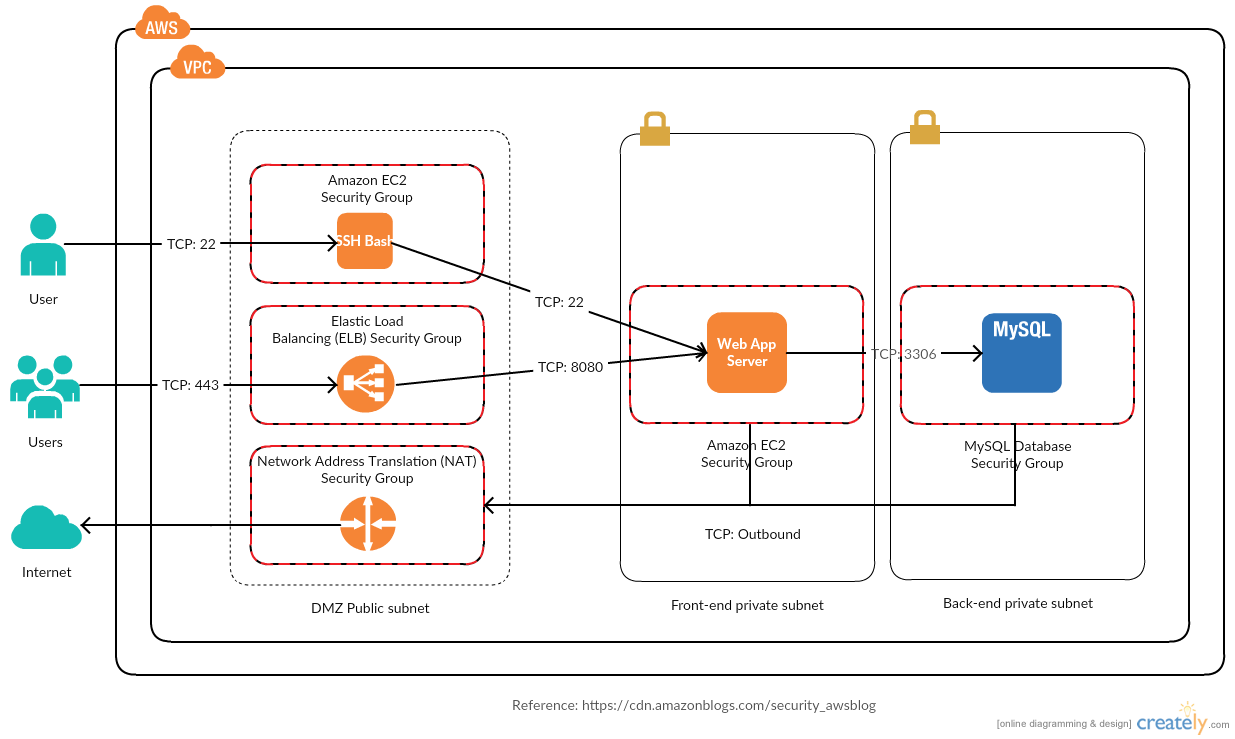 AWS Architecture Diagram Examples To Quickly Create AWS Architectures