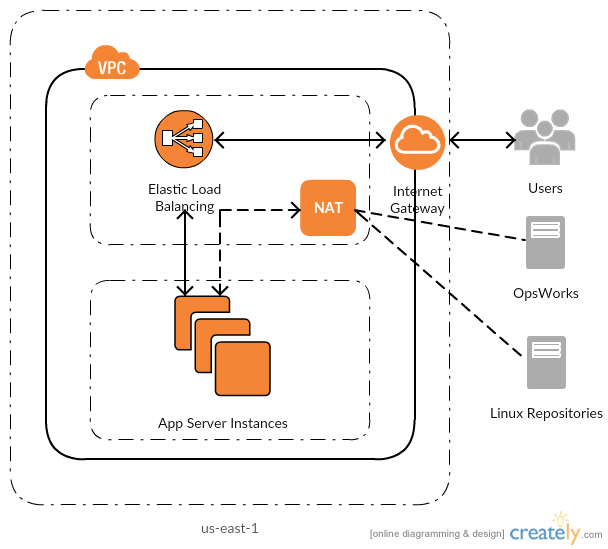 AWS Architecture Diagram Examples to Quickly Create AWS Architectures