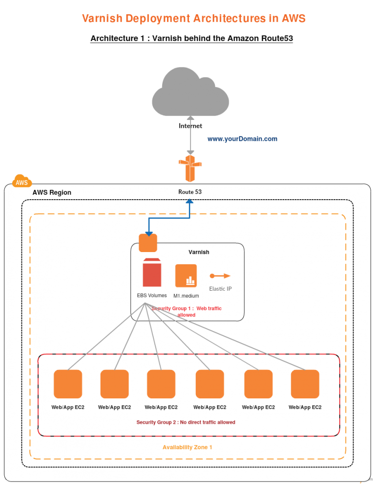 Sample Aws Architecture Diagram