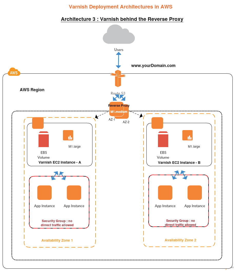AWS Architecture Diagram Examples to Quickly Create AWS Architectures