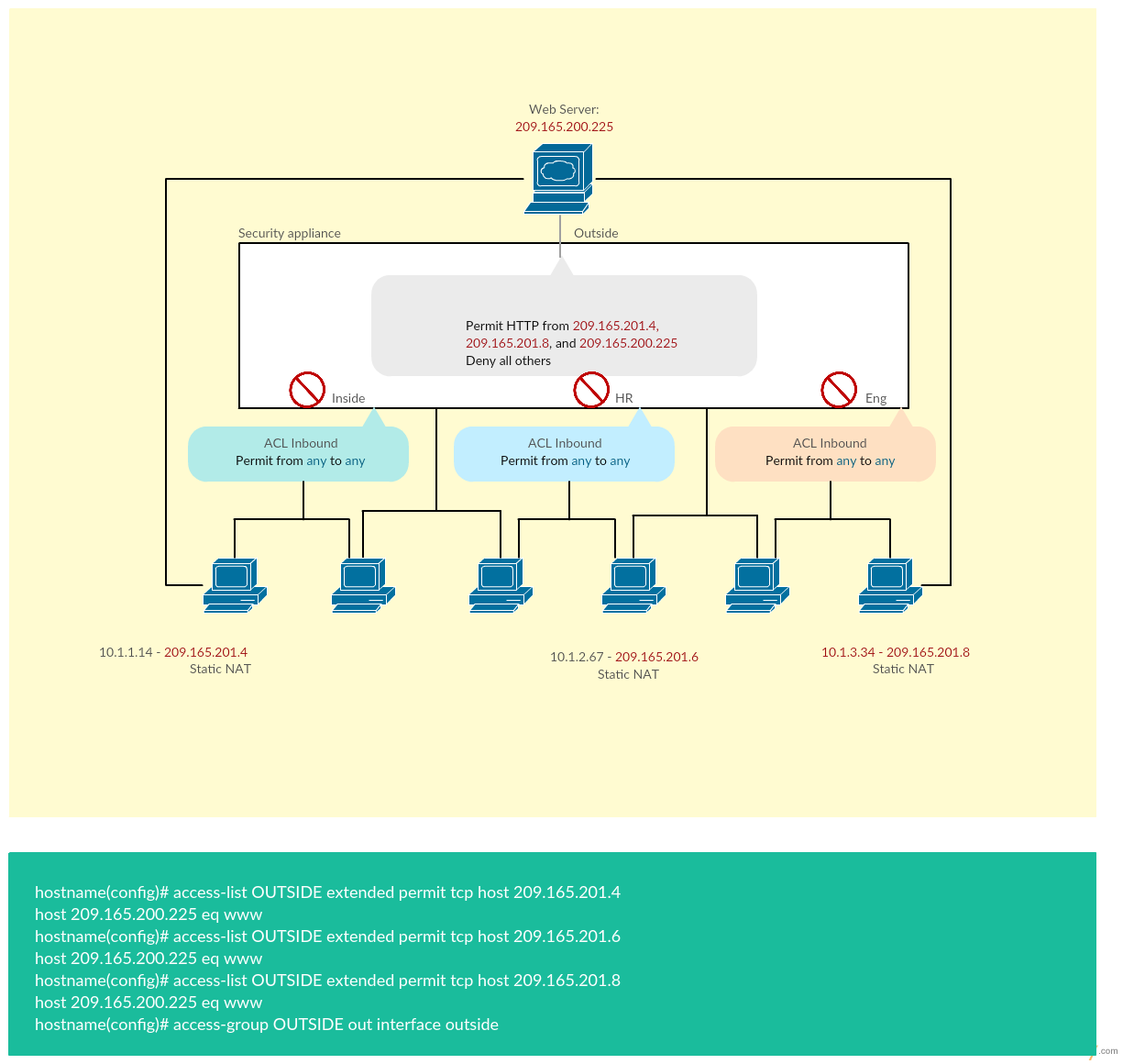 Cisco template. Access list in out. Cisco access-list in out. Cisco ACL in и out. Extended access list Cisco.