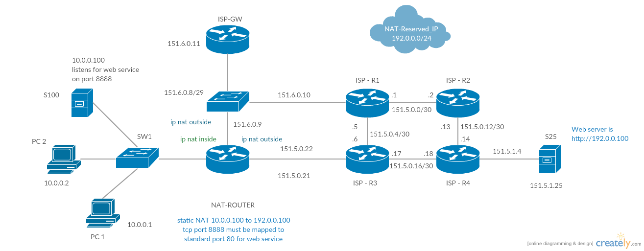 Cisco Templates to Get You Started Right Away ! Creately Blog