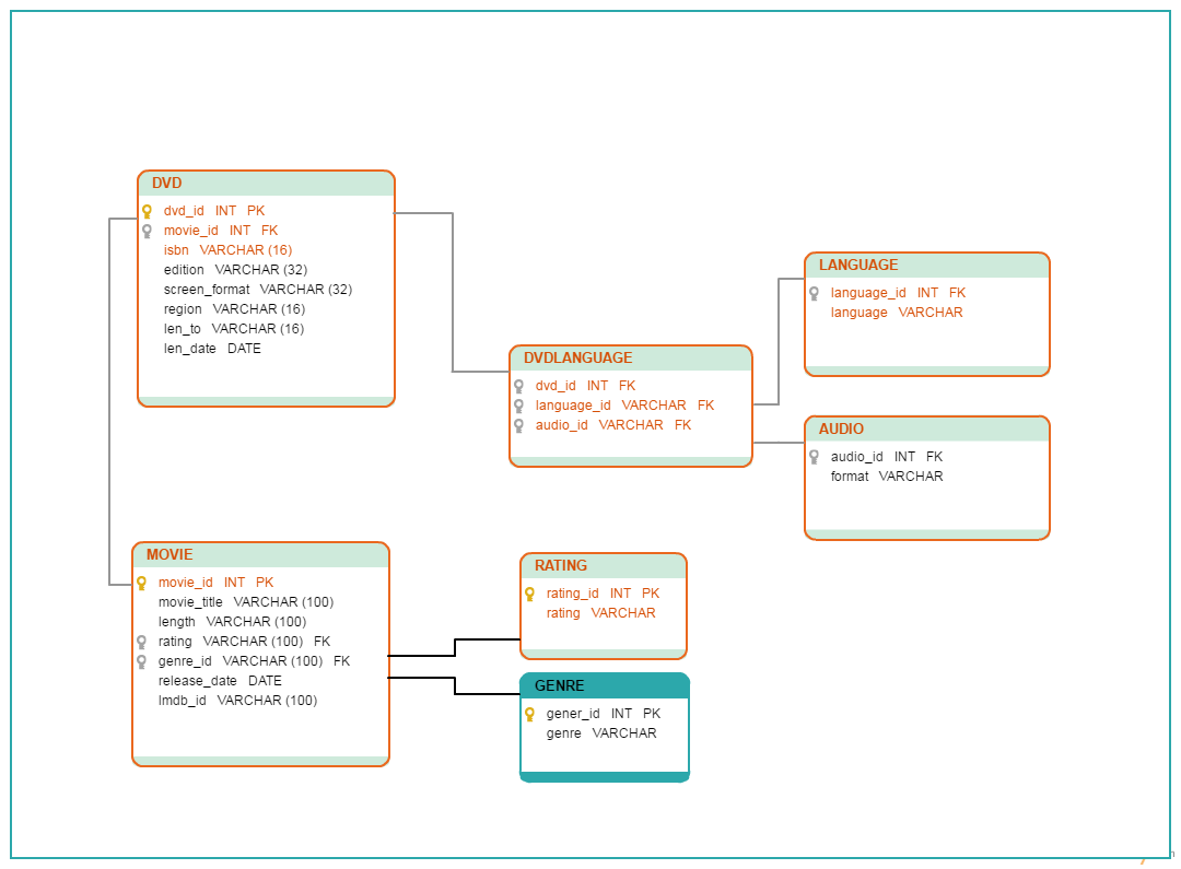 Database Model Templates To Visualize Databases Creately Images