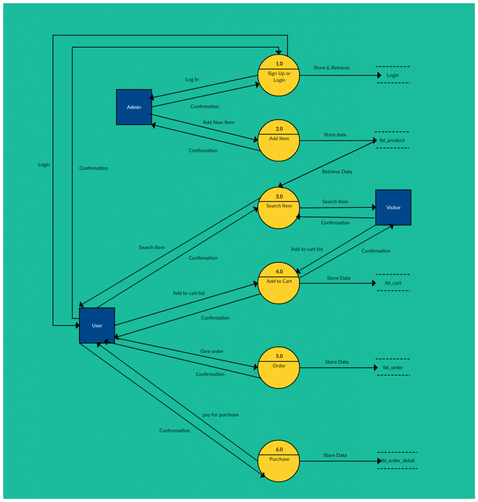 Level 2 Data Flow Diagram of an Online Shopping Cart System