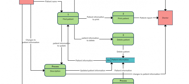 Data Flow Diagram Template of a Patient Information System