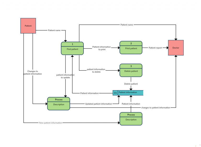 Data Flow Diagram Templates to Map Data Flows - Creately Blog