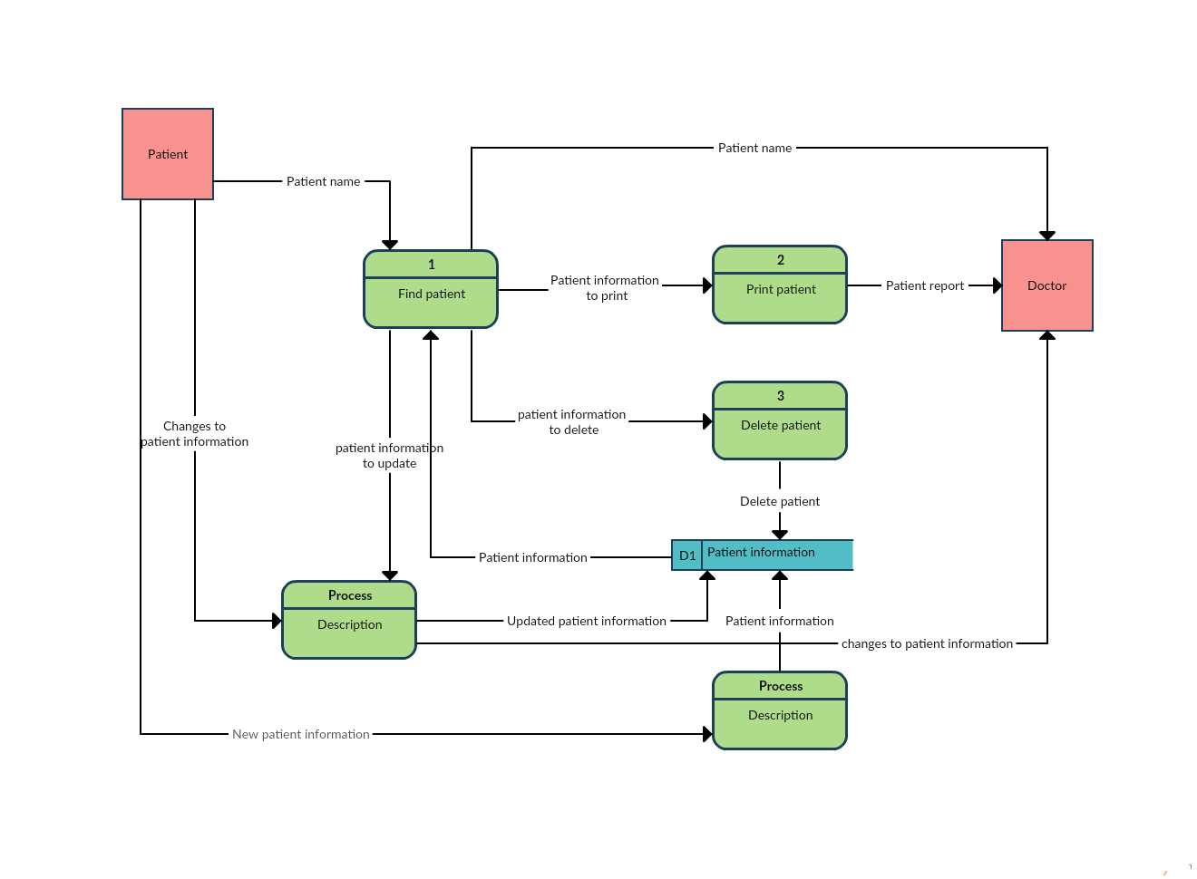 New Patient Information System Data Flow