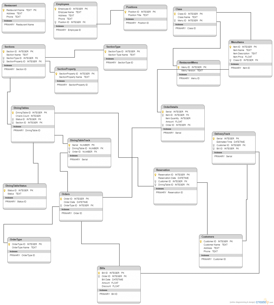 Database Model Templates to Visualize Databases - Creately Blog