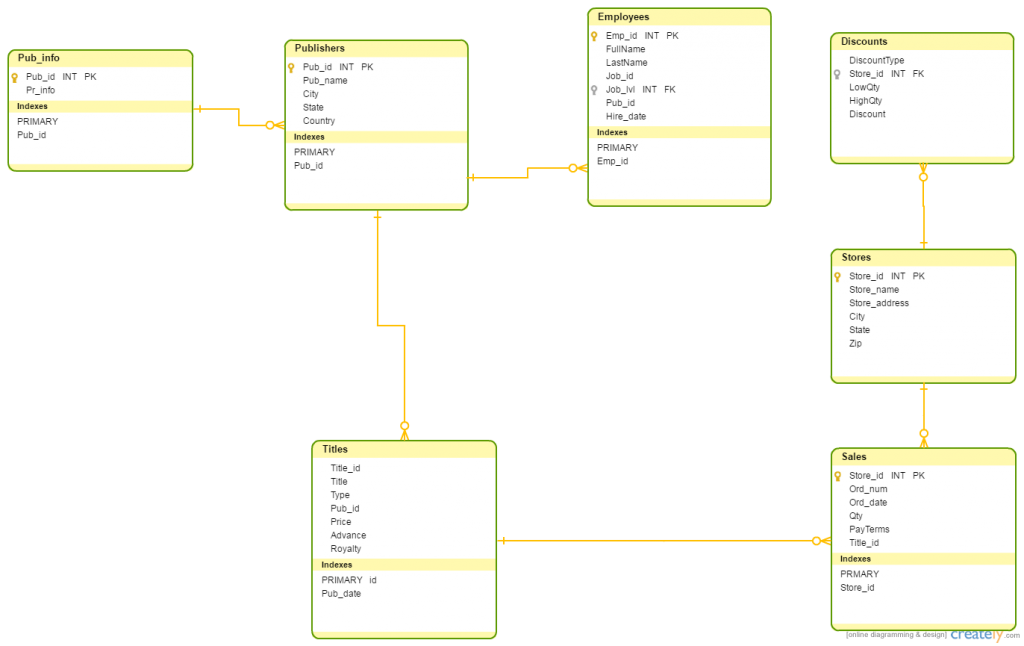 Database Model Templates to Visualize Databases - Creately Blog