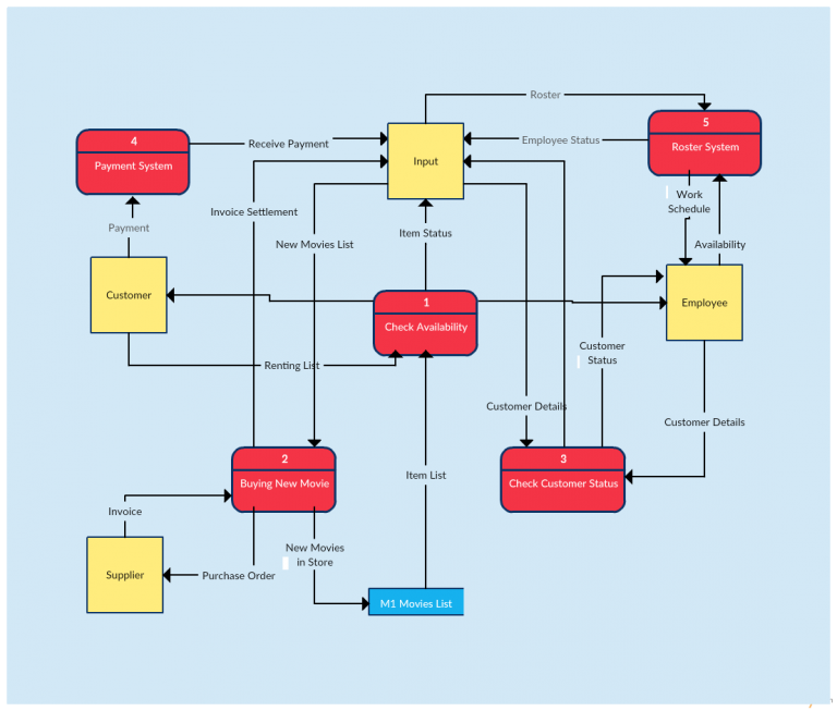 Data Flow Diagram Templates to Map Data Flows - Creately Blog