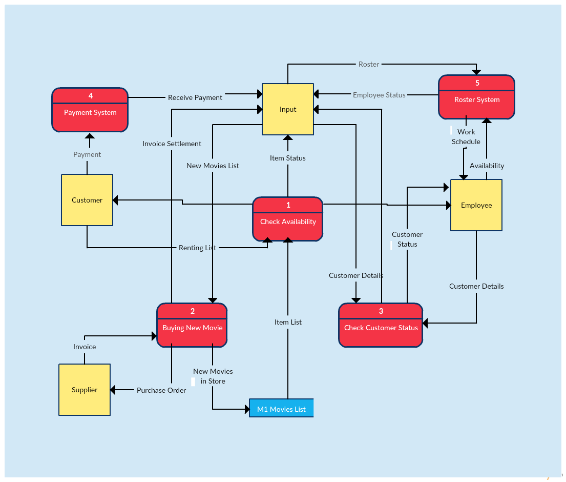 Data Flow Diagram Templates to Map Data Flows Creately Blog