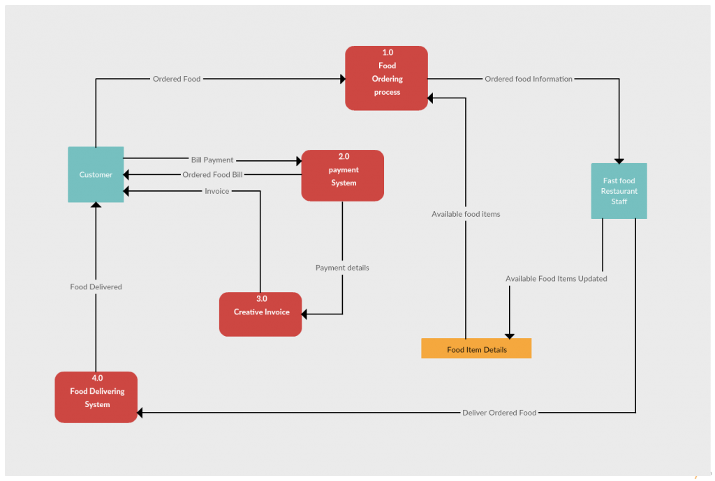 Data Flow Diagram Templates By Creately Vrogue Co