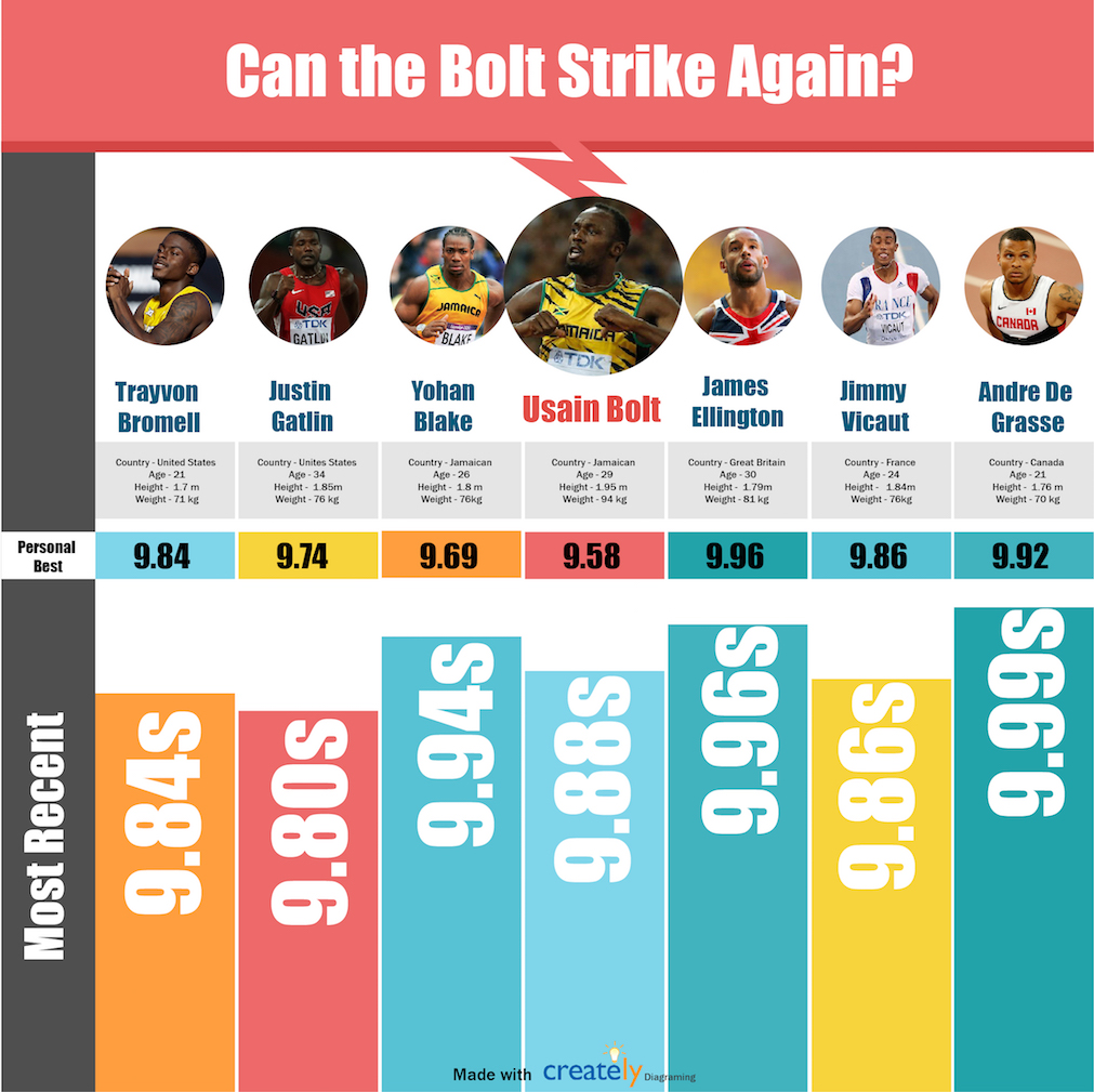 Can Usain Bolt Win Again?