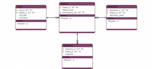 Database Model Templates to Visualize Databases Easily