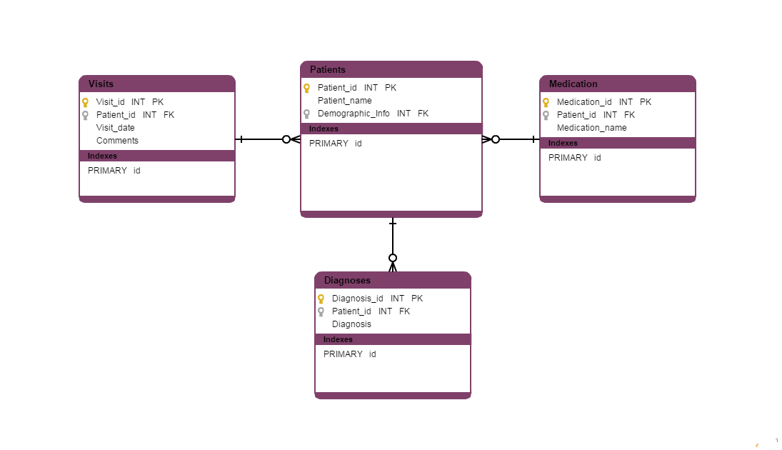 Database Model Templates to Visualize Databases
