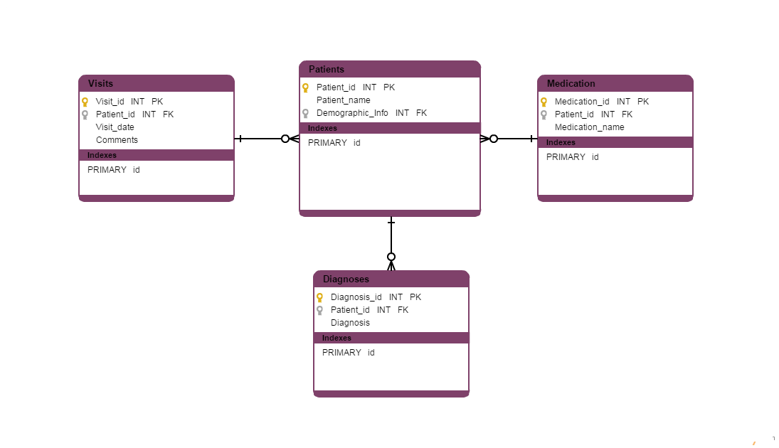 Database Model Templates To Visualize Databases