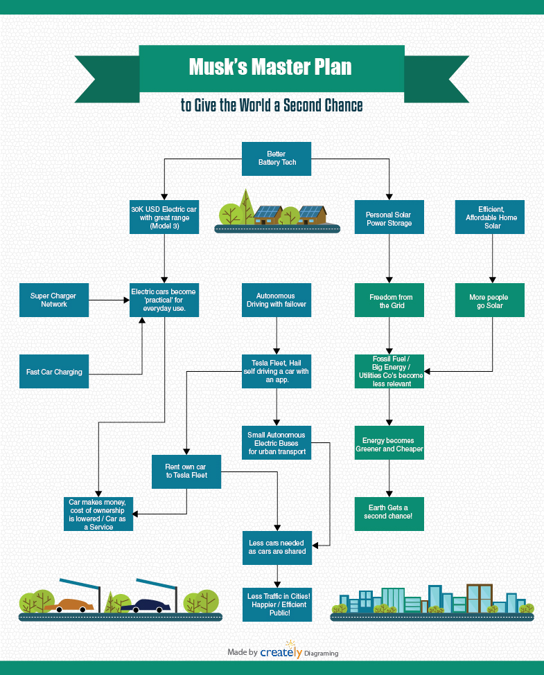 Fossil Flow Chart