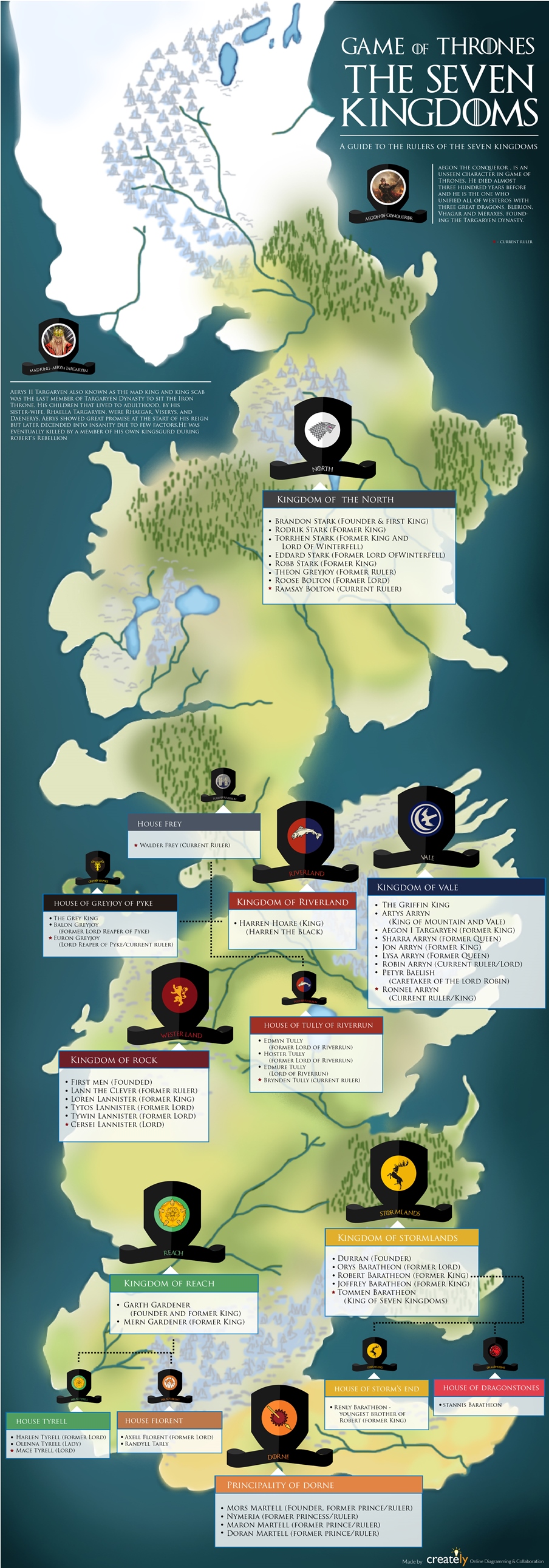 7 Kingdoms of Westeros Game of Thrones Infographic