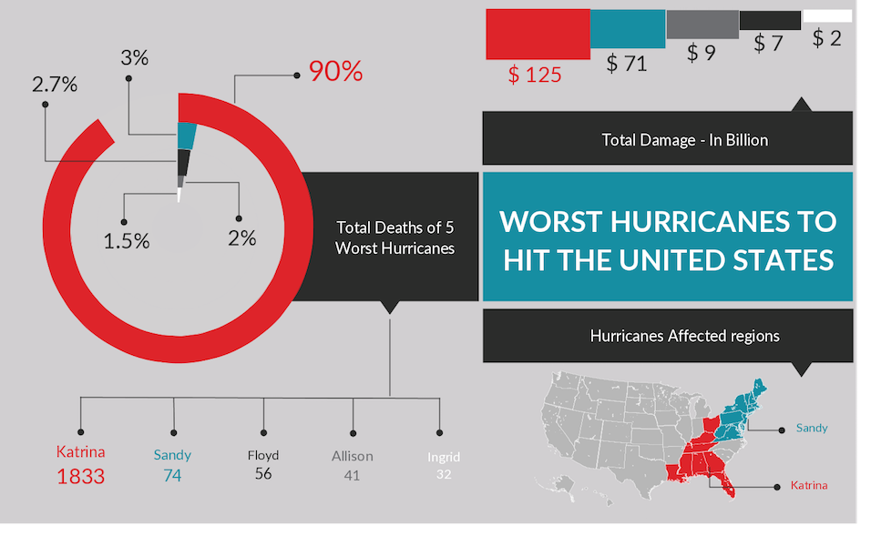Worst Hurricanes to Hit The United States Infographic