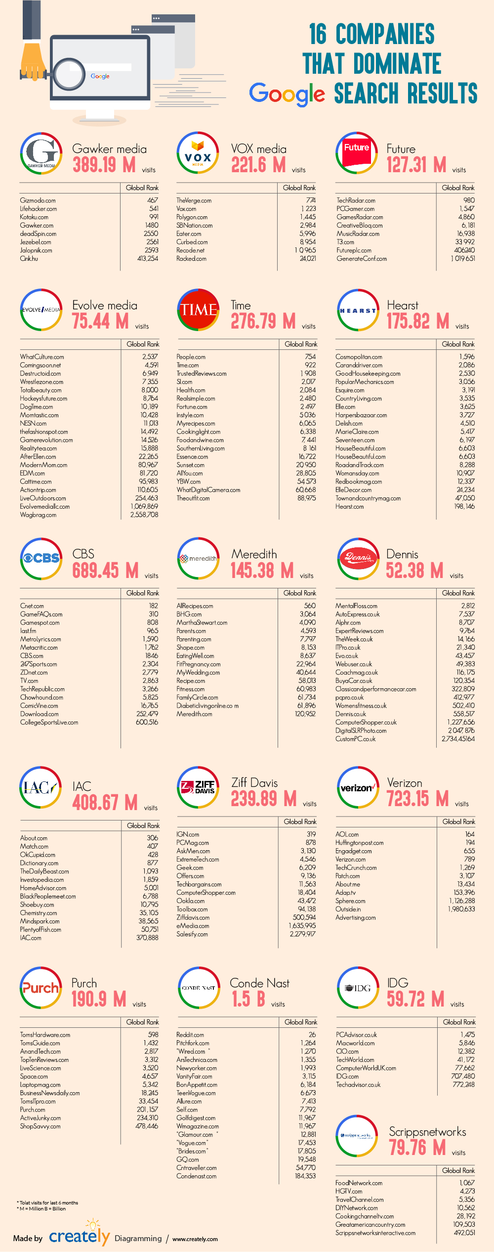 Companies That Dominates Google Search