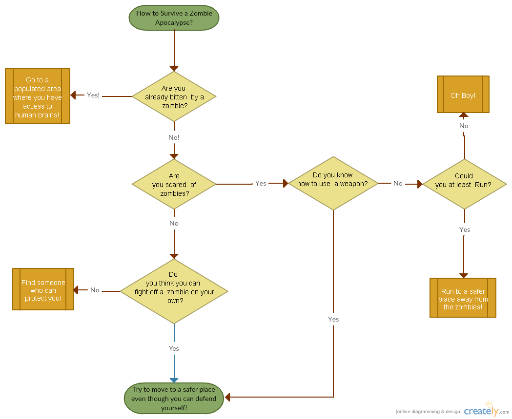 Funny Troubleshooting Chart