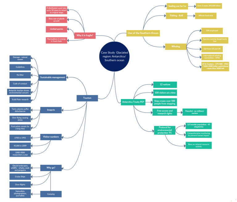 How To Do a Case Study Analysis Using Mind Maps - Creately Blog