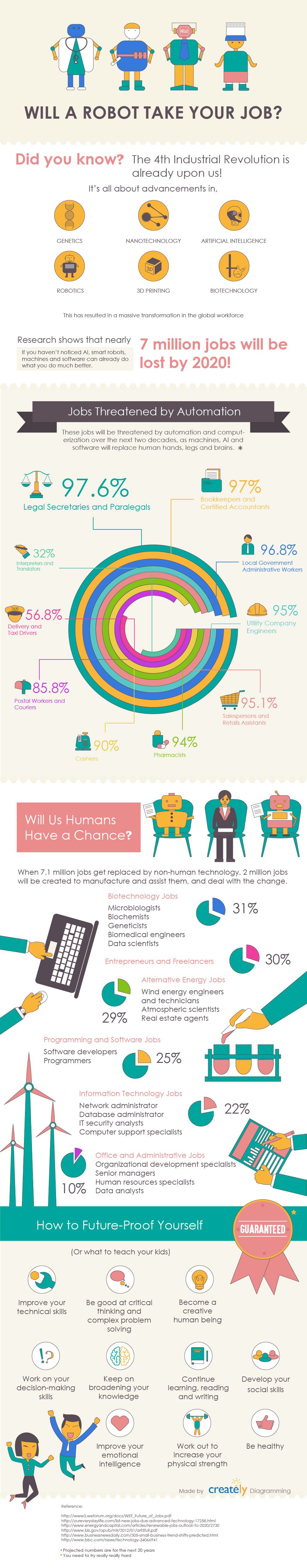 Will robots take our jobs