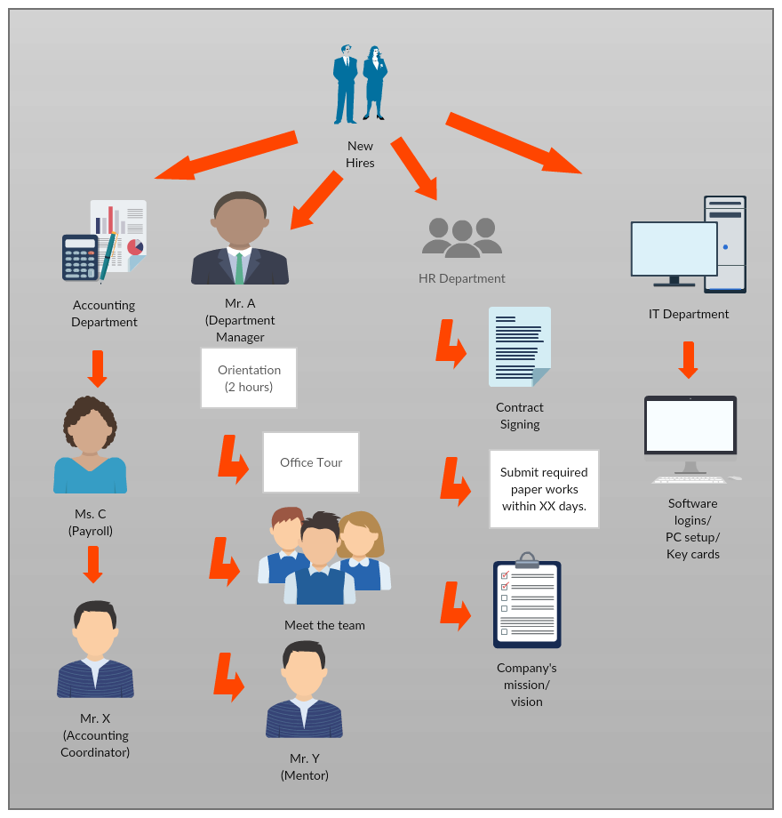 Onboarding Process Flow Chart 6469