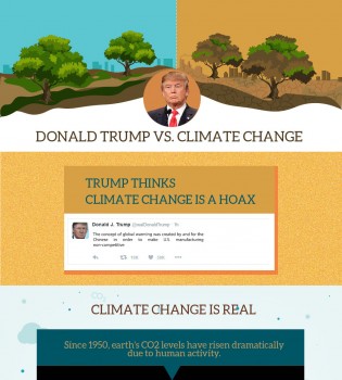 Donald Trump Vs Climate Change